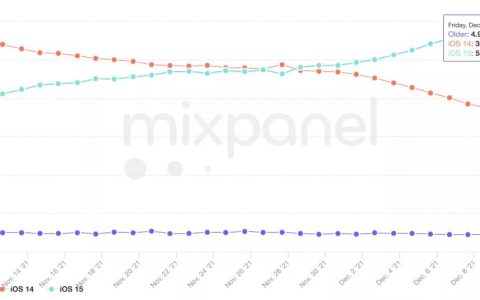 iOS 15最新安装率公布 60%的iPhone用户正在使用