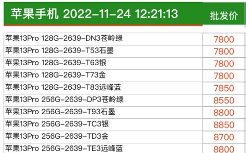 首发用户赚了！去年的iPhone 13 Pro渠道价上涨：接近首发价