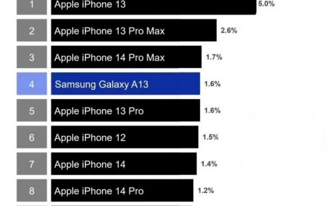 iPhone13成2022年最畅销手机 为何iPhone14不如13卖的好？