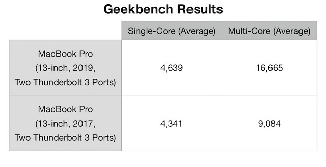 苹果全新13英寸MacBook Pro跑分出炉 较前代快83%！