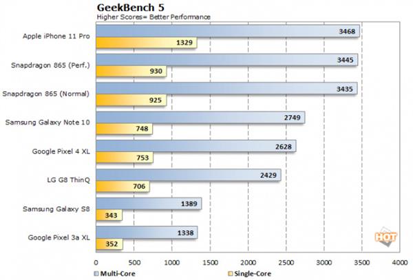 苹果A14首破3GHz 跑分无敌 iPhone12性能稳了！