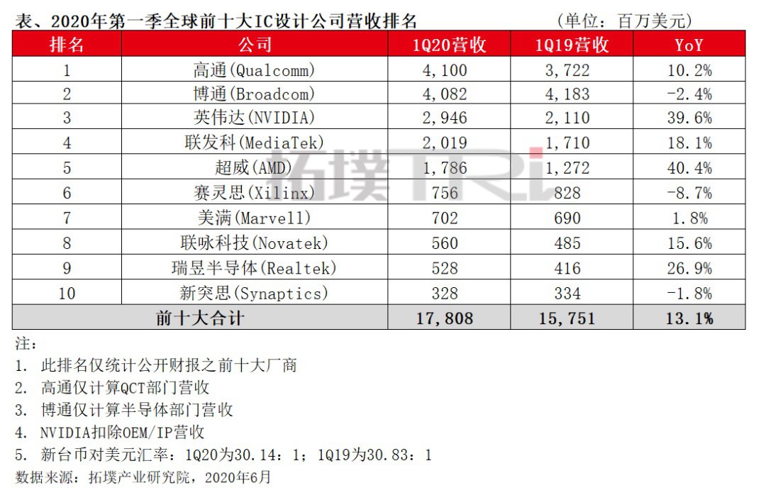 全球十大IC设计厂营收排名：高通重回第一 NV第三 AMD第五