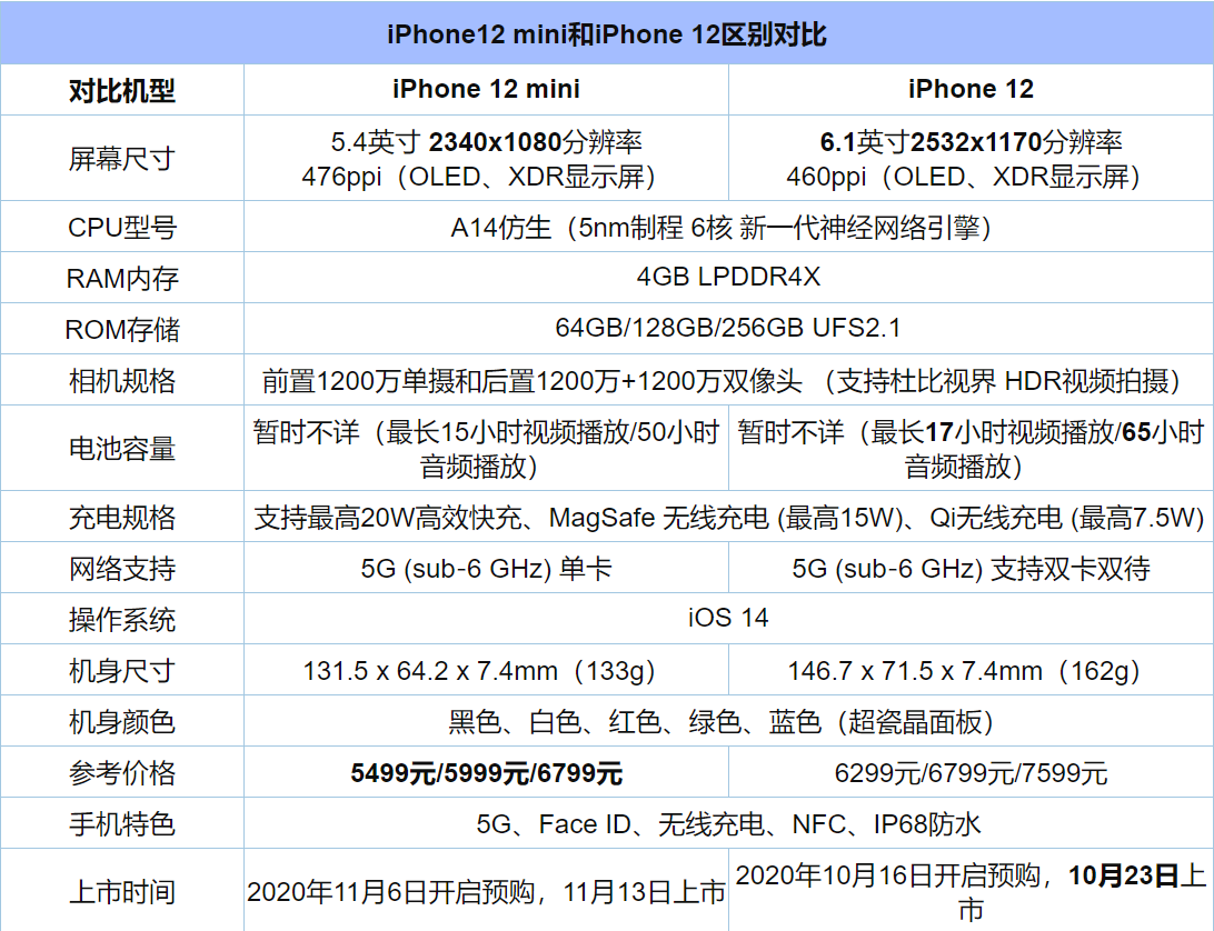 苹果发布会最全汇总 三款新品齐发 iPhone12加量不加价 真香！