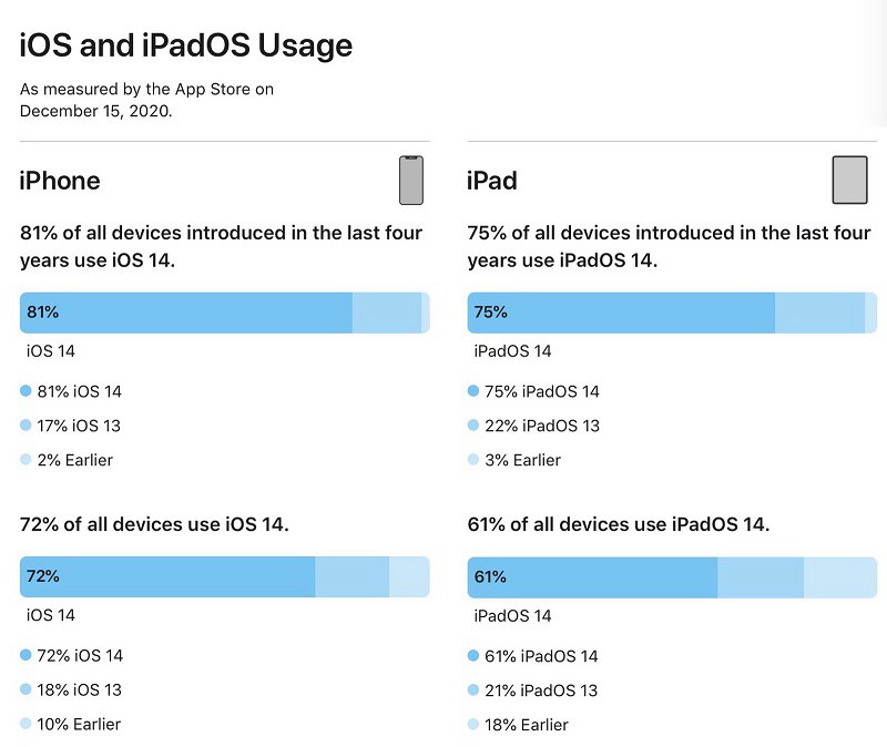 苹果首次公布iOS14安装率 升级率比iOS13好不少