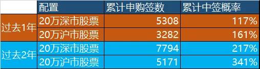 A股打新小诀窍 到底多少市值打新的性价比最高？