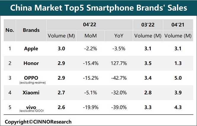 4月中国手机销量同比下滑21.6%，苹果逆势夺回销量冠军