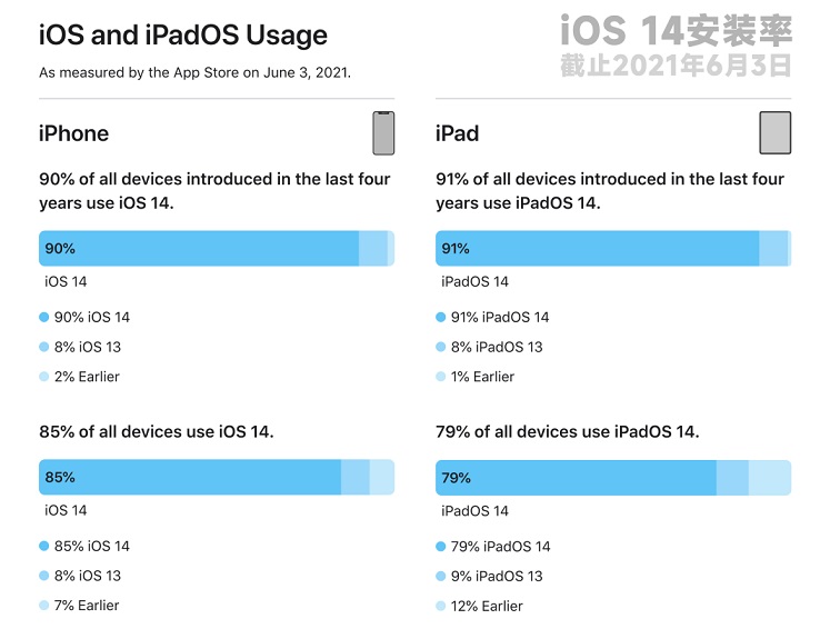 iOS16发布前 苹果官宣iOS15安装率大幅提升