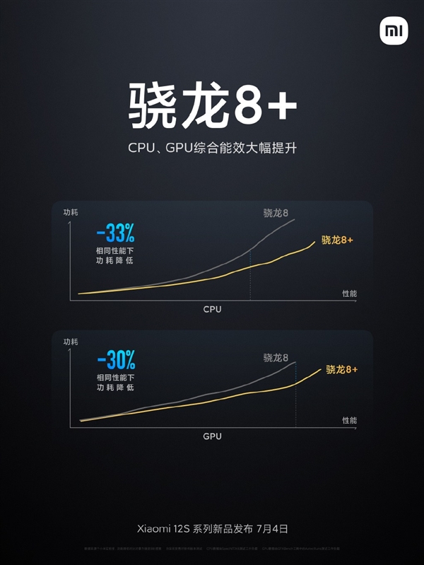 小米官方骁龙8+数据出炉：CPU/GPU功耗暴降30%