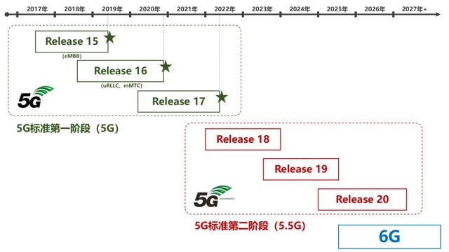 5.5G是什么意思 5.5G网络什么时候上市？