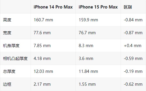 iPhone 15 Pro Max下巴边框仅1.55mm 再次打破新记录！