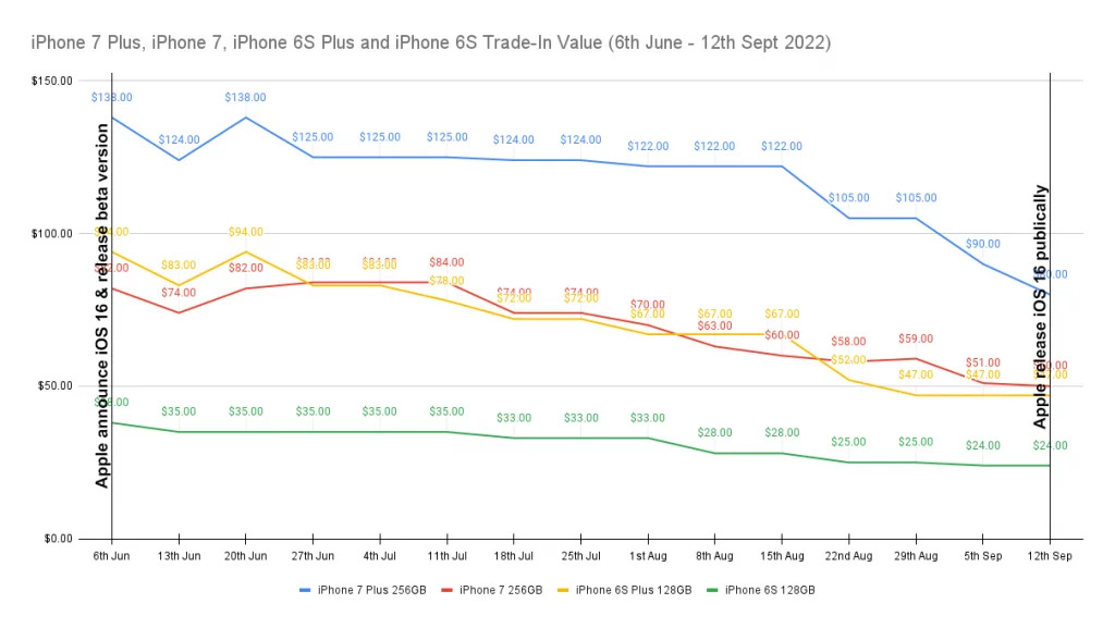 iOS 17发布后，二手iPhone 8/X贬值将超过40%