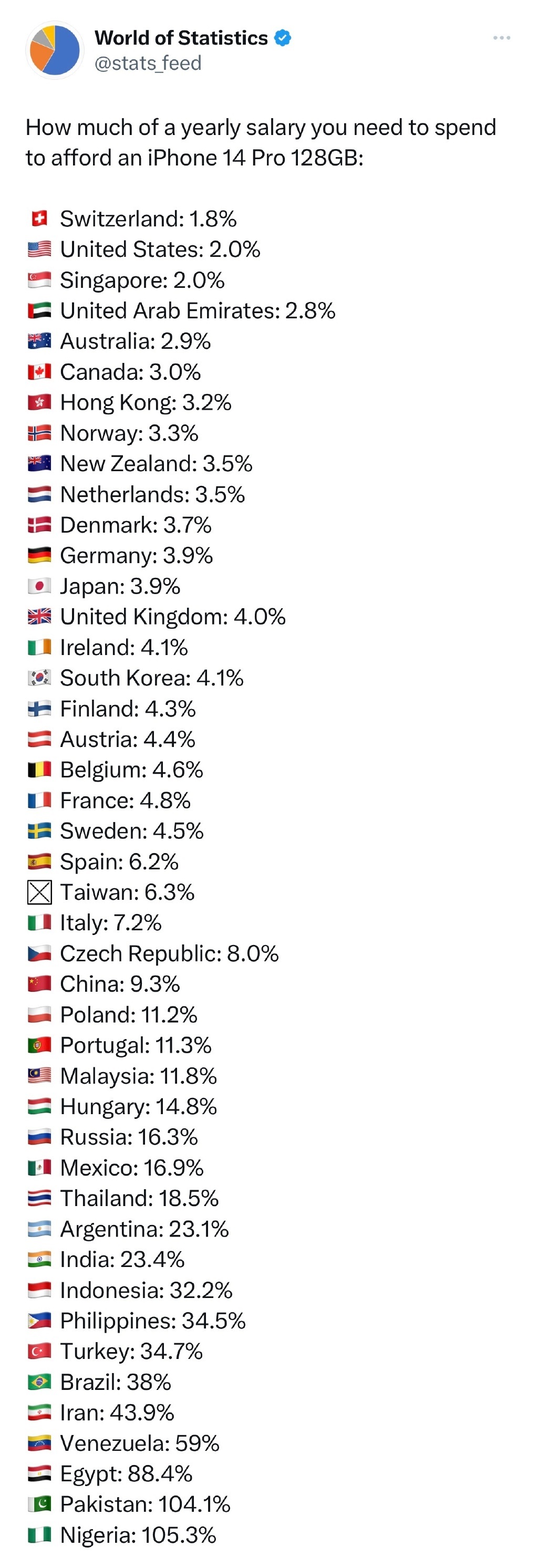 国人买iPhone 14 Pro需9.5%年收入引热议：你多久才能买？