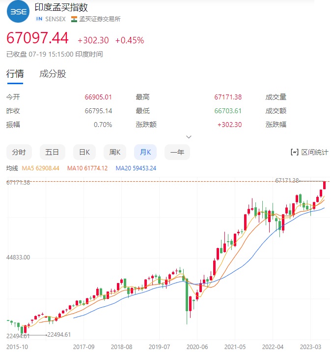 出货量猛增，印度首次成为iPhone第五大市场！