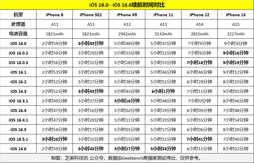 iOS16.6续航怎么样 各iPhone机型iOS16.6续航表现实测
