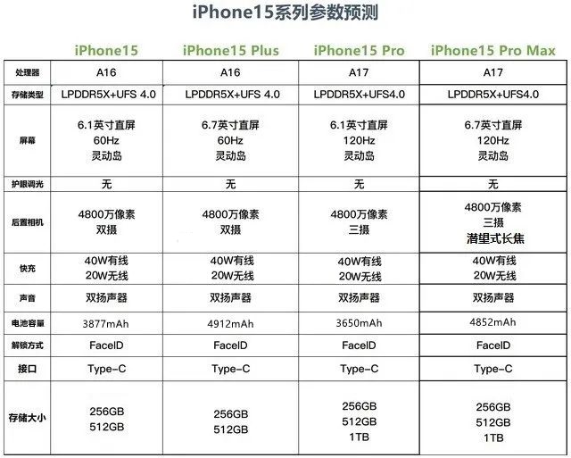 iPhone15多少钱，iPhone15系列配置售价全曝光