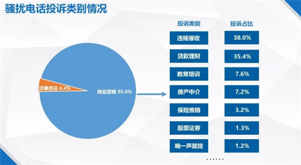 骚扰电话源头找到了：你被这几家骚扰过吗？