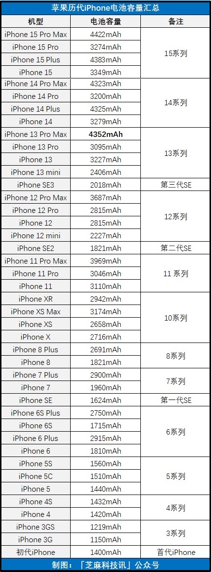 iPhone15电池容量多大？苹果历代iPhone电池容量对比