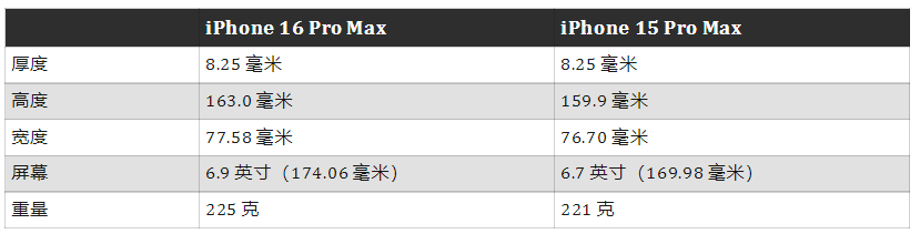 iPhone 16系列参数曝光，Pro系列尺寸更大了！