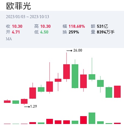 被苹果抛弃的欧菲光，为华为Mate60供货后重生！