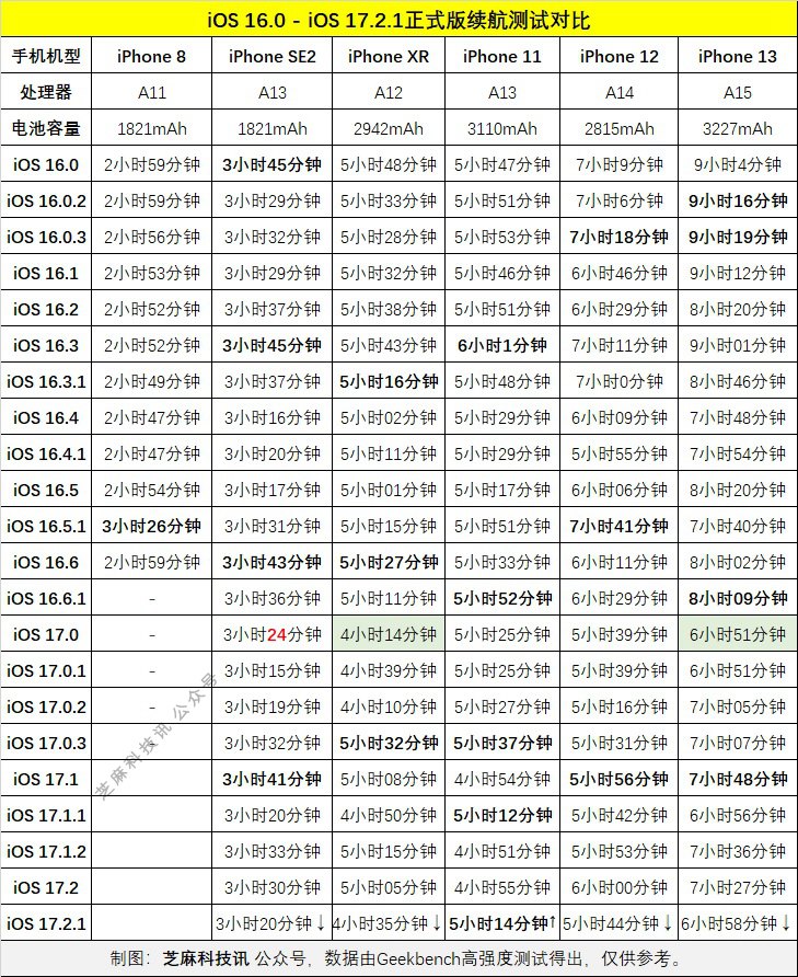 iOS 17.2.1续航怎么样？各iPhone机型iOS17.2.1正式版续航测试对比