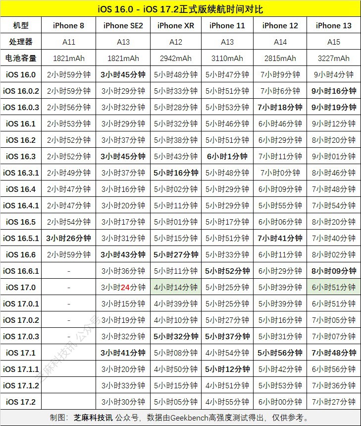 iOS 17.2续航怎么样？各iPhone机型iOS17.2正式版续航测试