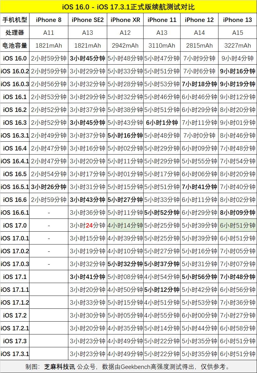 iOS 17.3.1正式版续航实测，各iPhone机型耗电对比
