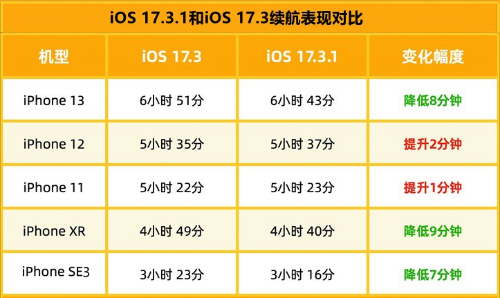 iOS 17.3.1正式版续航实测，各iPhone机型耗电对比