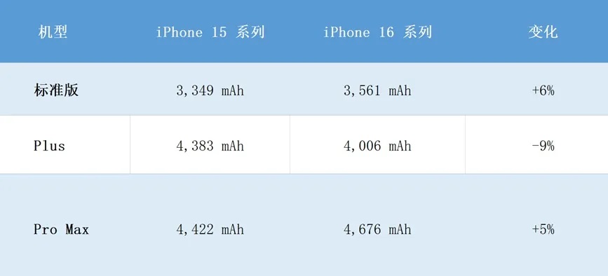 iPhone 16 全系电池容量爆料，新品稳了