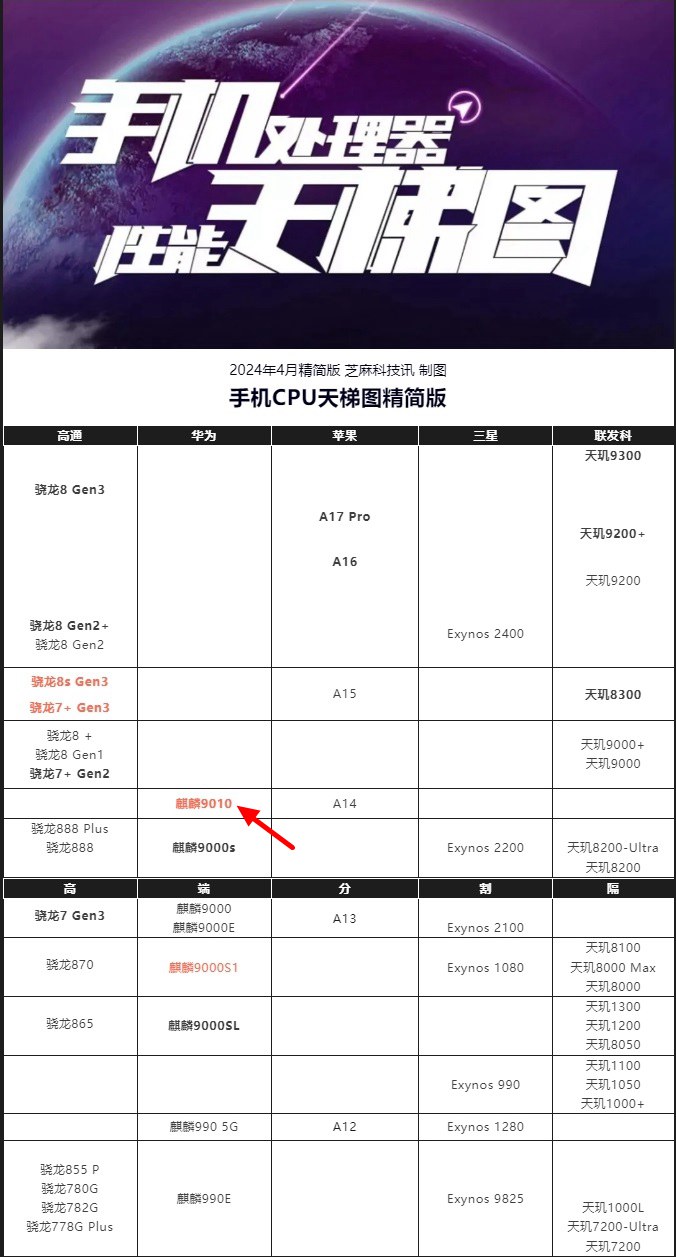 麒麟9010相当于骁龙多少？华为麒麟9010天梯图排名