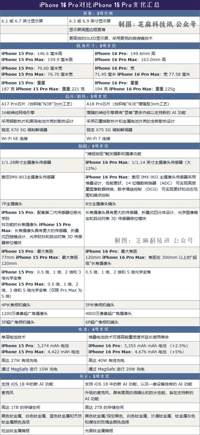 iPhone 16 Pro升级多达30项，彻底杀疯了？