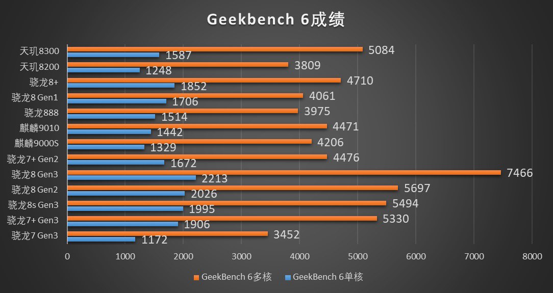 麒麟9010相当于骁龙多少？华为麒麟9010天梯图排名