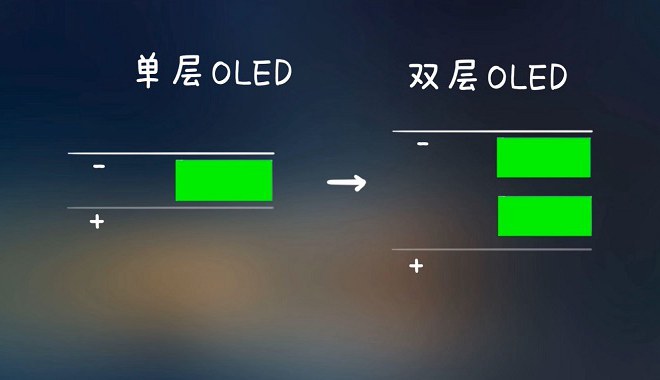 双层OLED是什么意思，双层OLED屏幕有什么用？