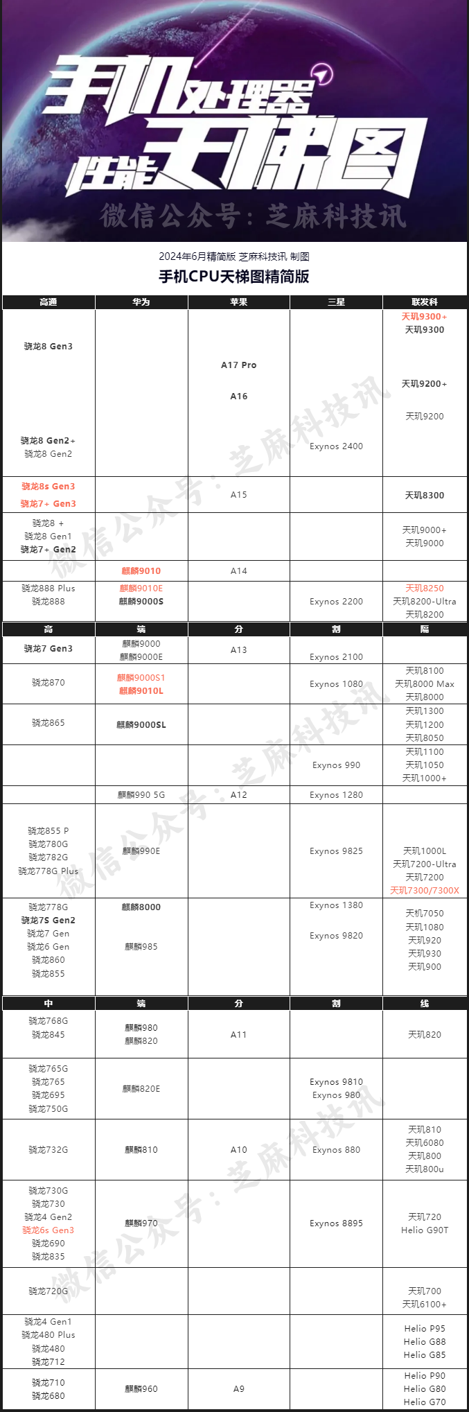 手机CPU天梯图2024年6月版更新，你的手机排名高吗？