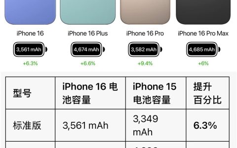 iPhone 16电池容量多少毫安？iPhone 16 Pro续航评测