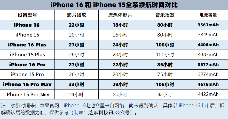 iPhone 16支持 45W 快充，续航暴涨！