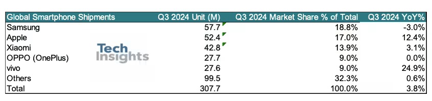 华为入围2024年第三季度全球智能手机出货前十