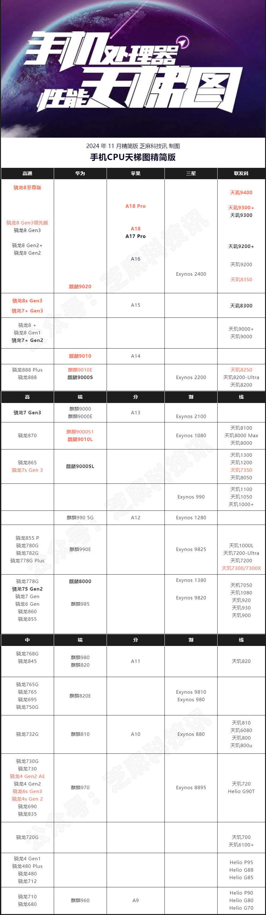 手机CPU天梯图2024年11月版更新，你的手机排名高吗？