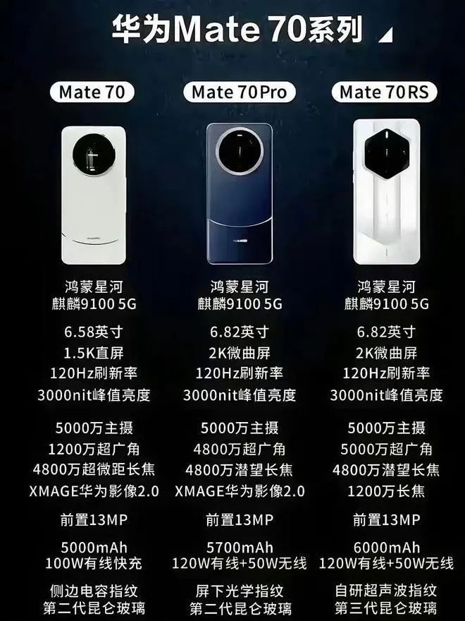 华为新品大爆发，Mate70彻底定了！